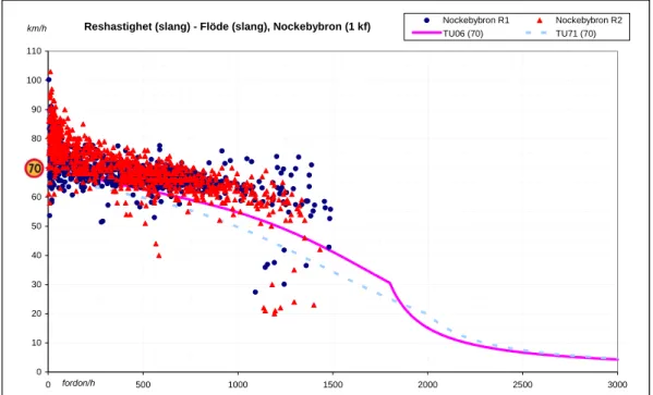 Figur 11  Reshastighet (från slang) som funktion av flöde (från slang) på Nockebybron