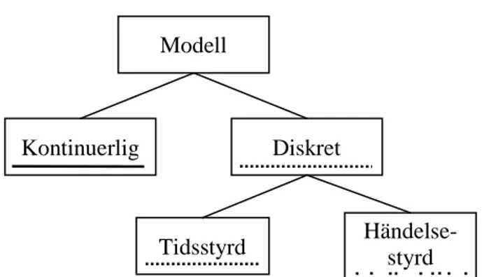 Figur 2.2  Illustration av förhållandet mellan kontinuerliga  och diskreta respektive tidstyrda och händelsestyrda modeller