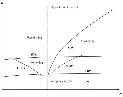 Figure 4  The different thresholds and regimes in the Wiedemann car-following  model. 