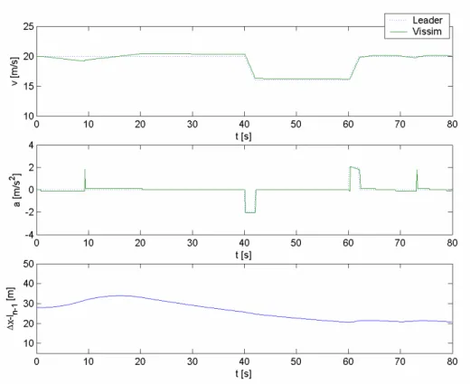 Figure 8  Speed, acceleration and distance gap for the VISSIM car-following  model. 