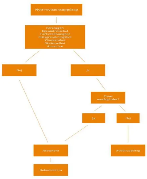 Figur 2 visar ett flödesschema över analysmodellens funktion (FAR, 2011). 