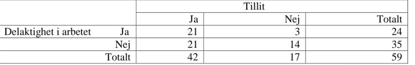 Tabell 4. Delaktighet i arbetet samt tillit bland respondenterna (n=59).  