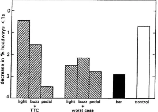 Fig. 1. CAS effects on close following.