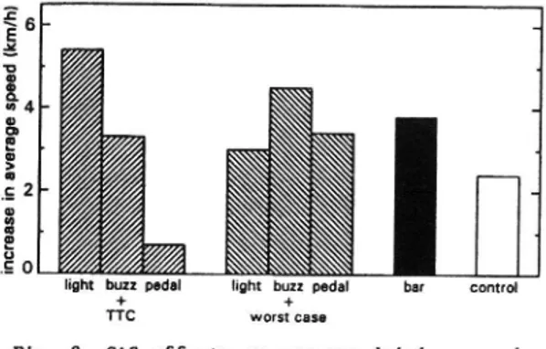Fig. 2. CAS effects on average driving speed.