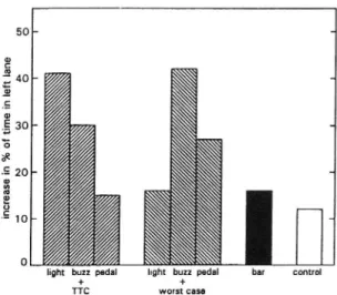 Fig. 4. CAS effects on driving in left lane.