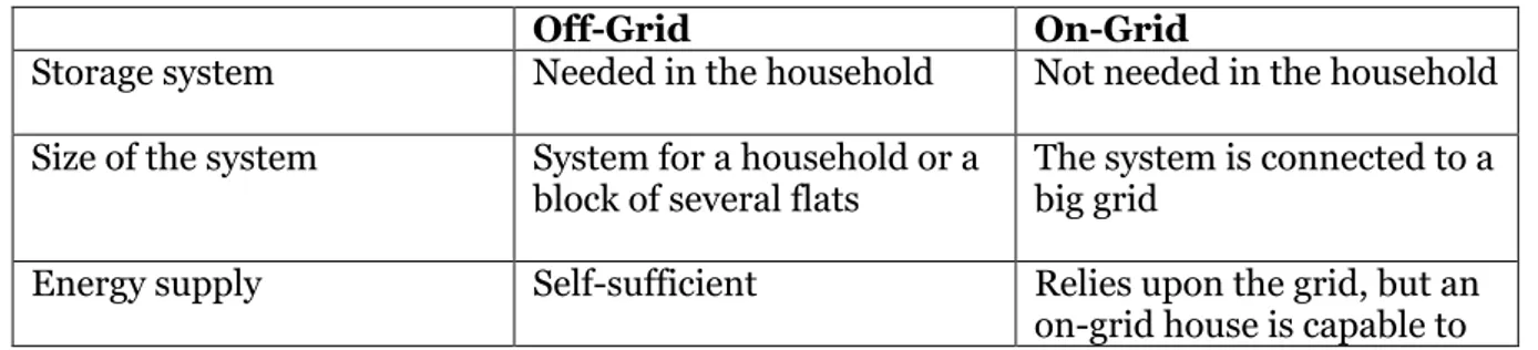 Table 1 Difference between off and on-grid systems. 
