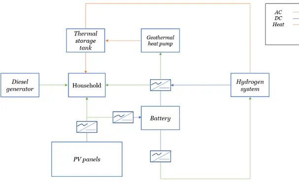Figure 2   The simulated off-grid energy system for the household. The blue line represents the DC  electricity, green lines represents the AC electricity and orange represents the heat