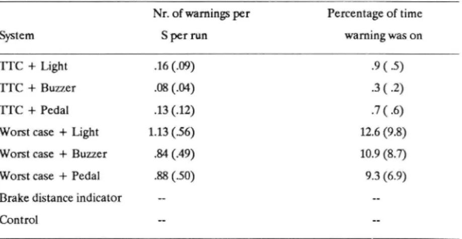 Table I presents the average numbers of warnings per system per ex- ex-perimental run, and the percentages of total driving time the warning was on.