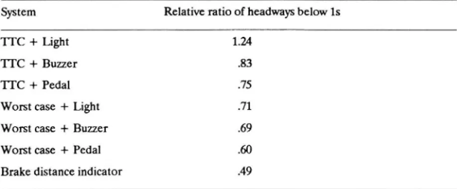 Table II. CAS effects on proportion of headways below ls (relative to control condition) System Relative ratio of headways below ls