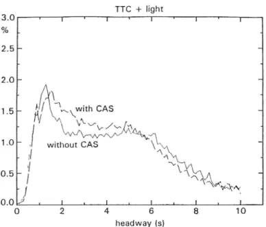 Fig. 2A. Distribution of time headways obtained with and without CAS.