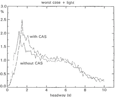 Fig. 2D. Distribution of time headways obtained with and without CAS.