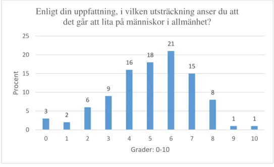 Tabell 18. Teoristuderande studenters förtroende för människor i allmänhet. 