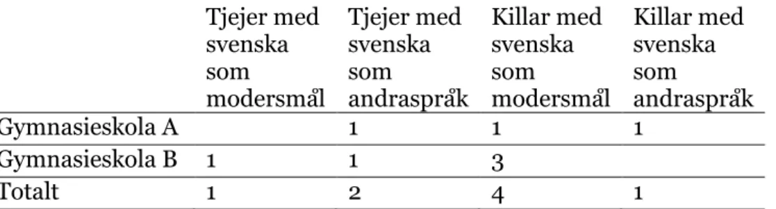 Tabell 1. Fördelning av informanter efter kön och modersmål. 
