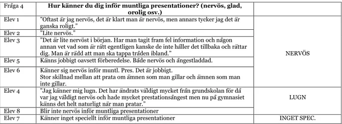Tabell 2. Av informanterna angivet sinnestillstånd inför muntliga presentationer. 