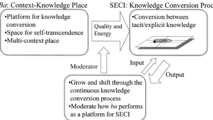 Figure 1: The Three Elements of Knowledge Creation, Nonaka, Toyama and Konno, (2000). 