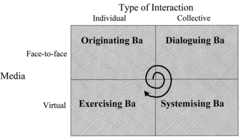 Figure 3: Four Types of Ba. Nonaka, Toyama and Konno, (2000). 