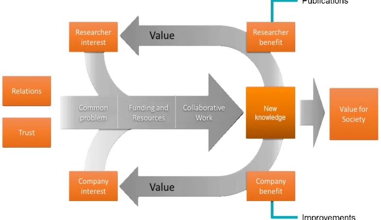 Figure 1. A Co-production process based on the Knowledge Foundation co-production model