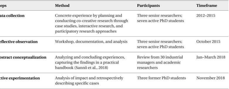 Table 1. The steps leading to the identified challenges, key factors, and analysis of impact in this study