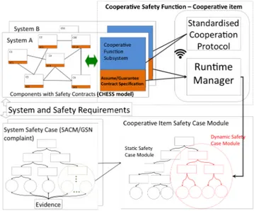 Figure  1  shows  two  CPS  systems  whose  behaviour  is  captured  using  assumption/guarantee  contracts  based  on  the  allocated  system  and  safety  requirements