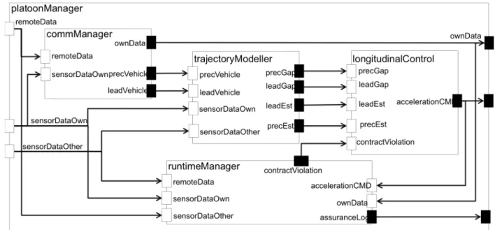 Table 1: A subset of the platoonManager contracts 