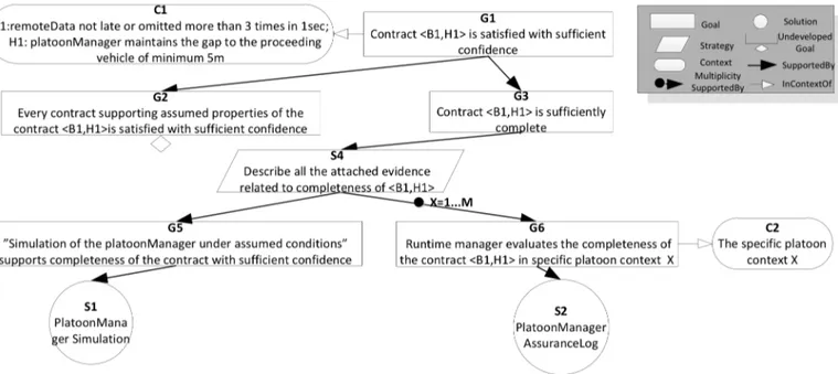 Figure 3: An argument-fragment assuring confidence in the contract &lt;B1, H1&gt; represented in GSN 