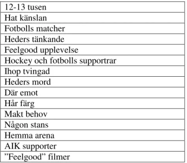 Figur 2. Särskrivningar i elevuppsatser, första årskurs tre-klassen. 