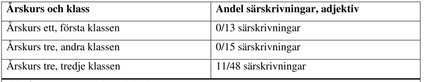 Figur 5. Användningen av adjektiv som förled. 