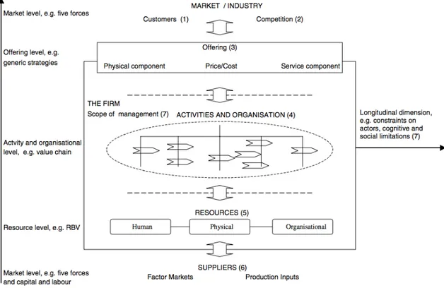 Fig. 1.1.: The components of a business model [Hedman and Kalling, 2003, pp. 53]