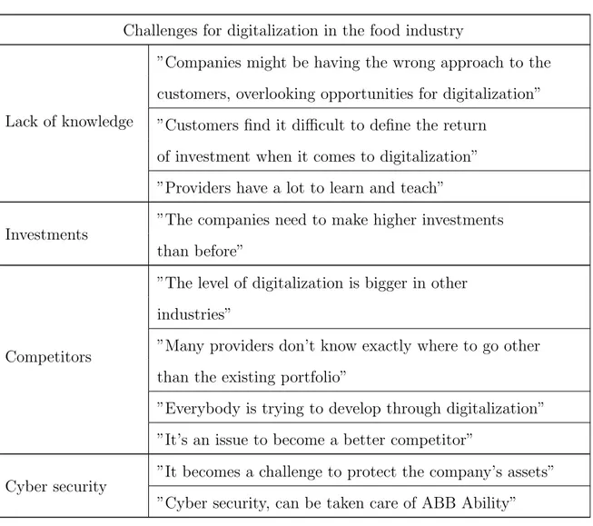 Table 4.1: Categorizing the empirical results into chal- chal-lenges for digitalization