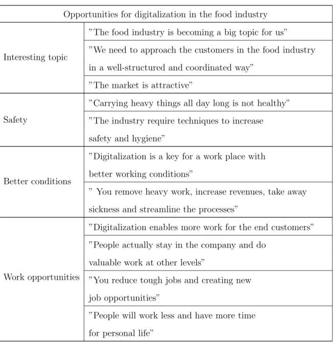 Table 4.2: Categorizing the empirical results into oppor- oppor-tunities for digitalization