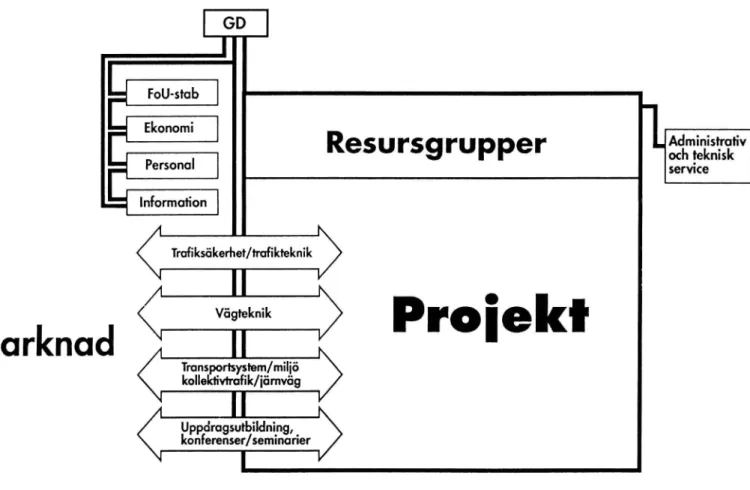 Figur 1. VTTI:s organisation.