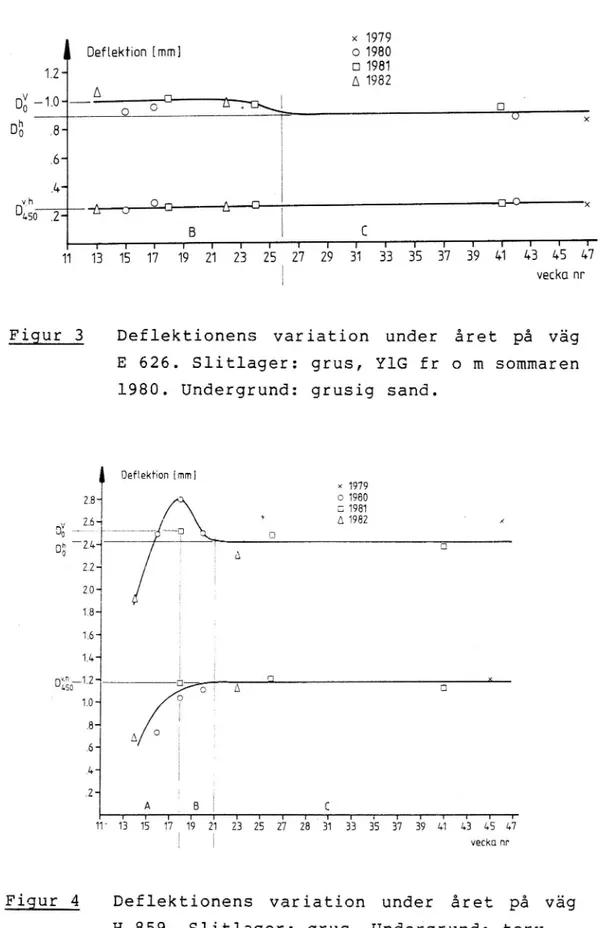 Figur 3 Deflektionens variation under året på väg E 626. Slitlager: grus, YlG fr 0 m sommaren 1980