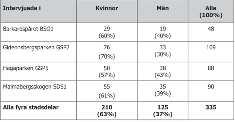 Tabell 2.  Könsfördelning bland de intervjuade 