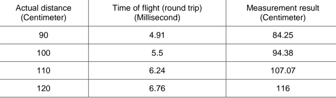 Table 2 Distance measurement using time of flight Note: The speed of sound in air is 343.2 meters per second [1]