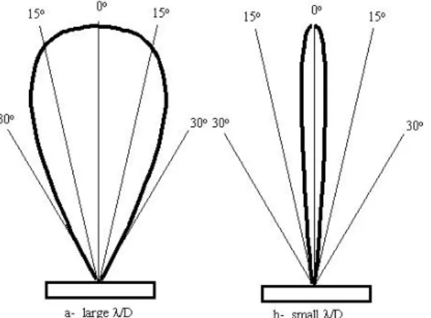 Fig. 3 Two-dimensional plot of beam pattern [2] 