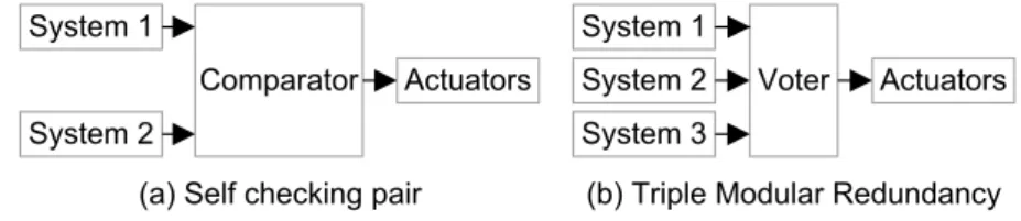 Figure 1.5: Common fault-tolerant architectures.