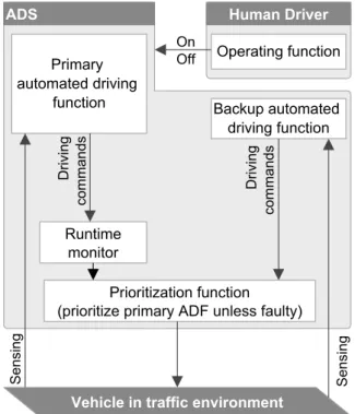 Figure 1.8: Dual standby fault-tolerant ADS architecture with a runtime monitor.