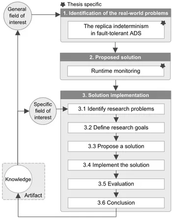 Figure 2.1: An adaptation of a design science research from [14].