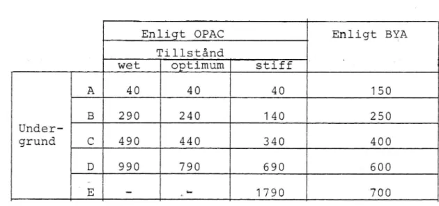 Tabell 1. Exempel på överbyggnadstjocklek beräknad med OPAC och enligt BYA (mm).