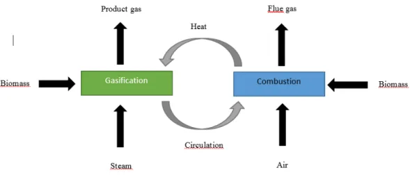 Figure 1 – Principle flowchart of indirect gasification (Dual Fluidized Bed process) 