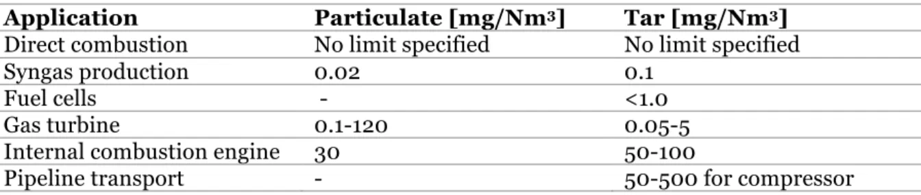 Table 1 - The upper limits of tar and particles from biomass gasification. (Milne, Evans, &amp; 