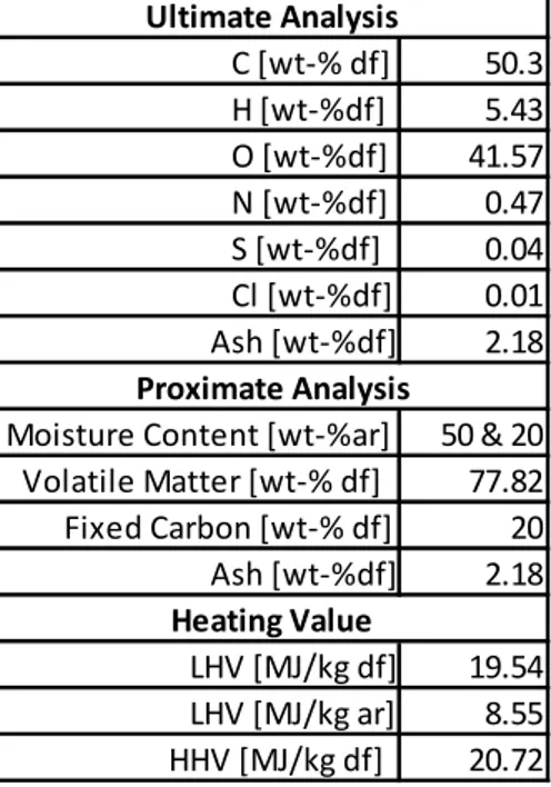 Table 2: Wood fuel (forest residue) properties/Biomass Composition (Heyne, 2013)