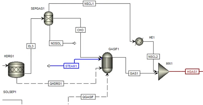 Figure 7: Gasification process simulated in Aspen Plus