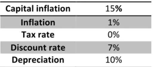 Table 4: Financial parameters used for economic analysis  Capital	inflation	 15%	