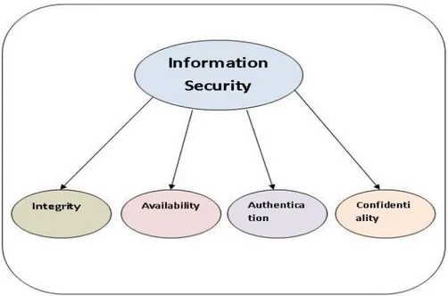 Figure 1: Information Security Factors, Source: Authors