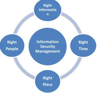Figure 2: Figurative description of Information security management system (ISMS), Source: Authors