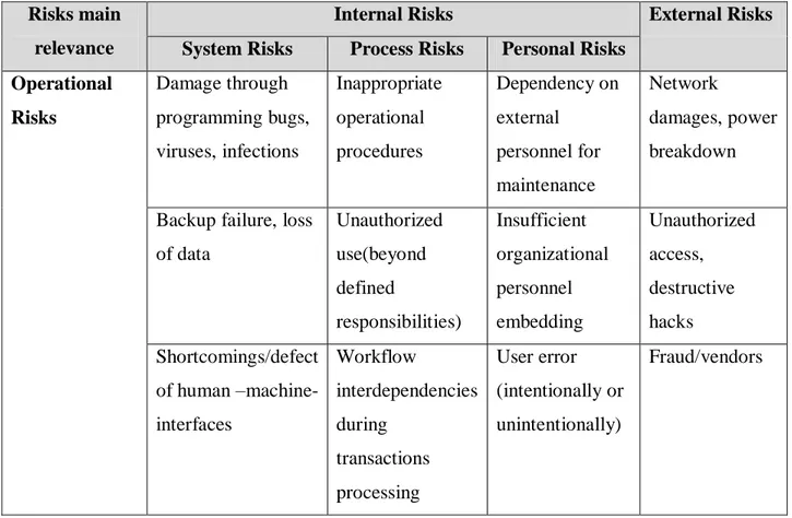 Table 1: Operational Risk Model, Source: Authors, based on: (Elke Wolf, 2003, pp.927)