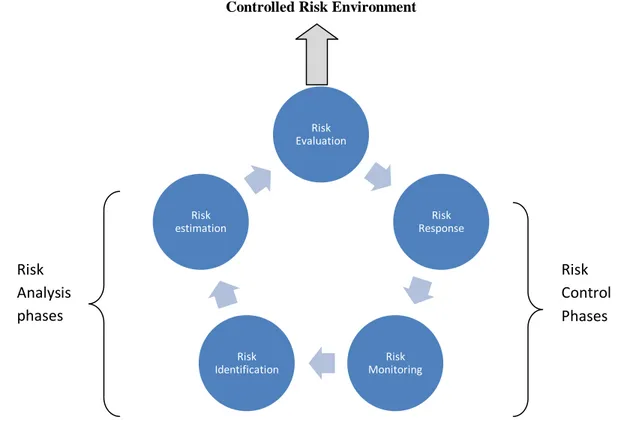 Figure 4: Risk Management cycle, source: (Baker et al, 1998)