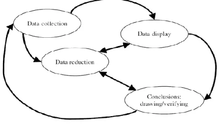 Figure 7: Component for data analysis: interactive model, source (Miles &amp; Huberman 1994 P