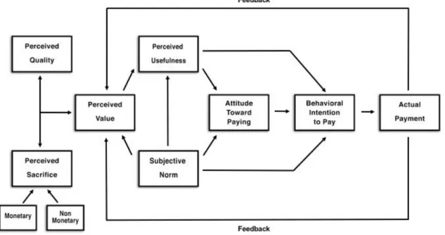 Figure 1. Technology Purchase Model 